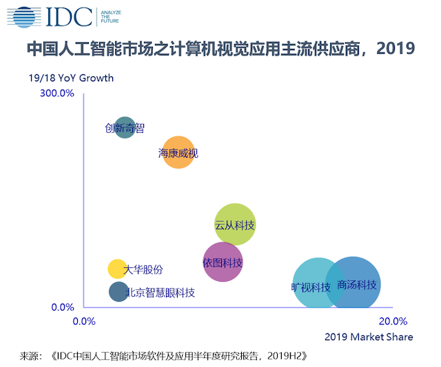 中国のai市場は2024年までに127 5億米ドルに 画像と音声認識で世界トップシェア掌握へ Idc Canalys報告 Bridge ブリッジ