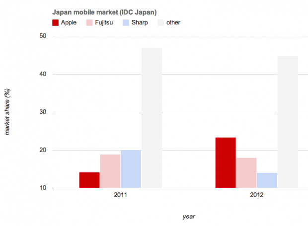 japan-mobile-market-2012-idc-japan