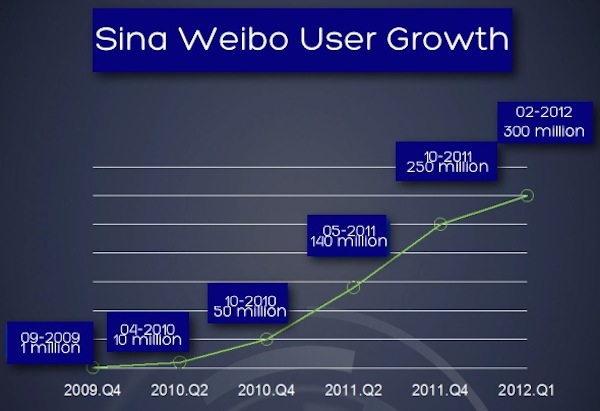 マーケティング担当者がsina Weibo 新浪微博 ユーザについて知っておくべき8つのこと Bridge ブリッジ テクノロジー スタートアップ情報