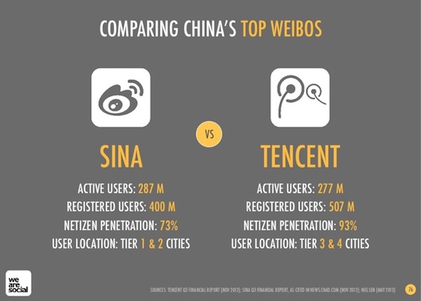 中国のtwitter似サービス Tencent Weibo 腾讯微博 がユーザ数で5億4000万人を達成 Bridge ブリッジ テクノロジー スタートアップ情報