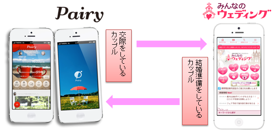 恋人向けアプリpairy ペアリー を運営するtimersとみんなのウェディングが連携 Bridge ブリッジ