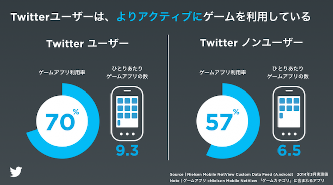 Twitterとアドウェイズら国内3社が連携 Twitter内のアプリインストール広告の効果測定を可能に Bridge ブリッジ テクノロジー スタートアップ情報