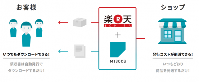 Misoca 自動領収書発行サービスを楽天市場向けに提供開始 Bridge ブリッジ テクノロジー スタートアップ情報
