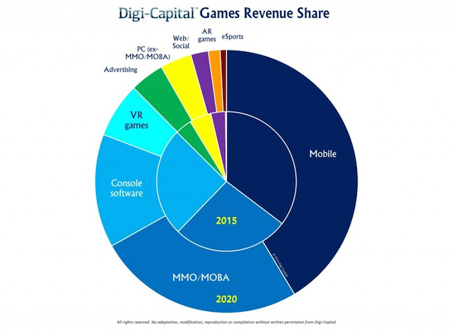 16年のゲームソフト収益は900億米ドル 年までに1150億米ドルに成長する見込み レポート Bridge ブリッジ テクノロジー スタートアップ情報