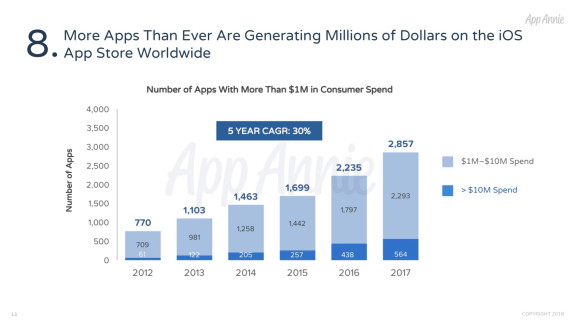 日本のapp Store利用は世界3位 Iosアプリは10年間で1300億ドルを売り上げる Appannie調査 Bridge ブリッジ テクノロジー スタートアップ情報