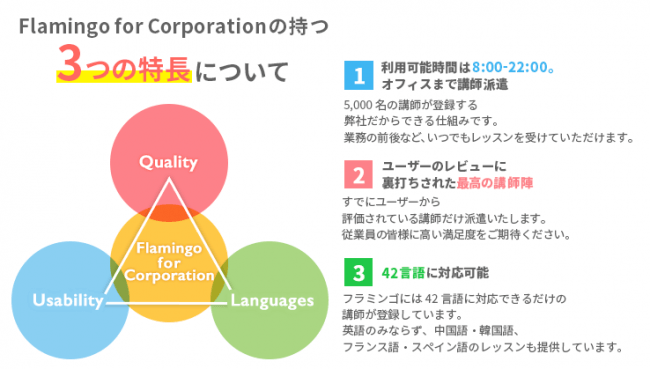 講師をオフィスへ派遣ーー語学レッスン フラミンゴ が法人向けサービスを提供開始 Bridge ブリッジ テクノロジー スタートアップ情報