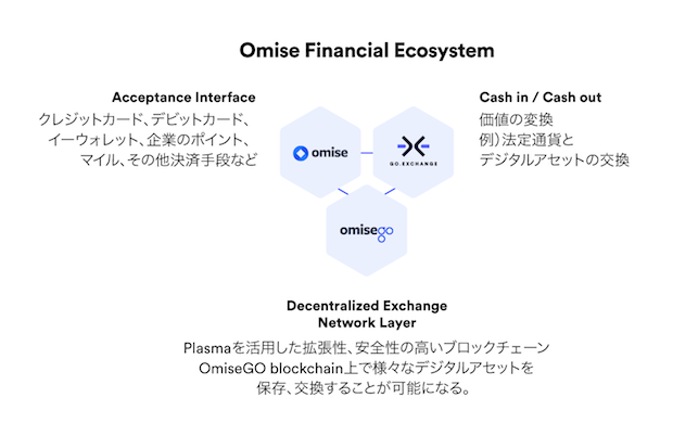 Omise シリーズb ラウンドでグローバル ブレイン 三井不動産 Smdvから資金調達 Bridge ブリッジ テクノロジー スタートアップ情報