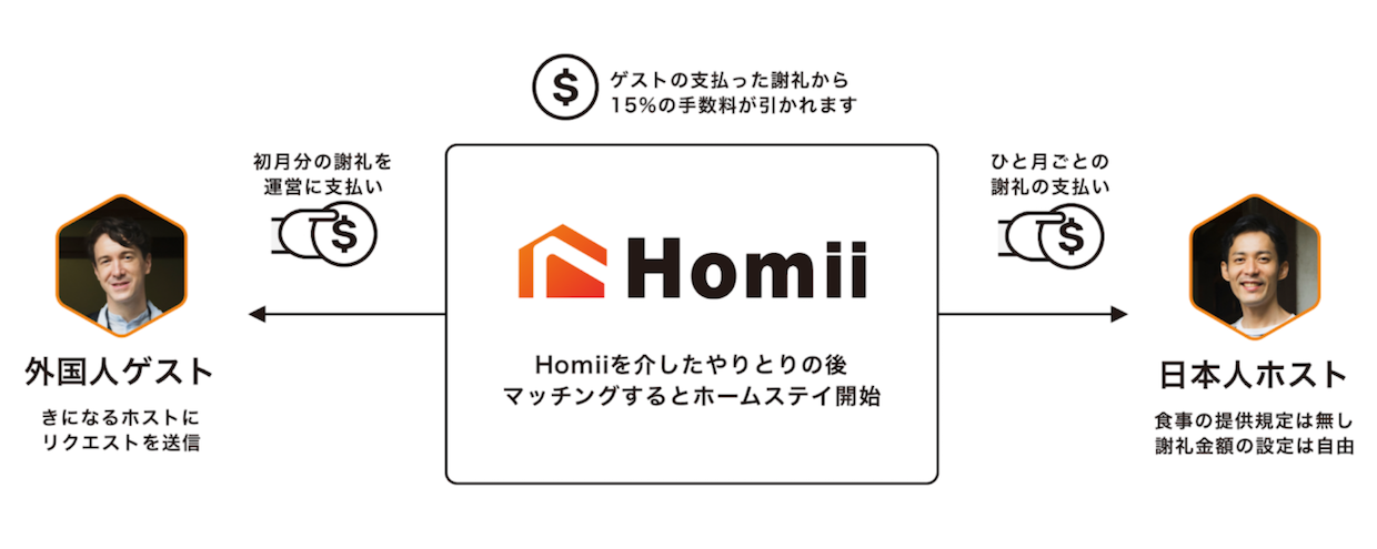 滞在外国人に自宅の空き部屋を貸し出す Homii ホーミー 運営 本田圭佑氏らから資金を調達 ホームステイを活性化 異文化体験を促す Bridge ブリッジ テクノロジー スタートアップ情報