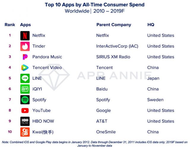 過去10年のアプリ ゲームトップ10ランキングを振り返る App Annie調べ Bridge ブリッジ テクノロジー スタートアップ情報