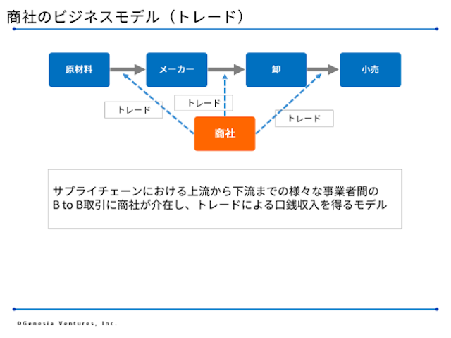 総合商社とdxの事業創造 Bridge ブリッジ テクノロジー スタートアップ情報