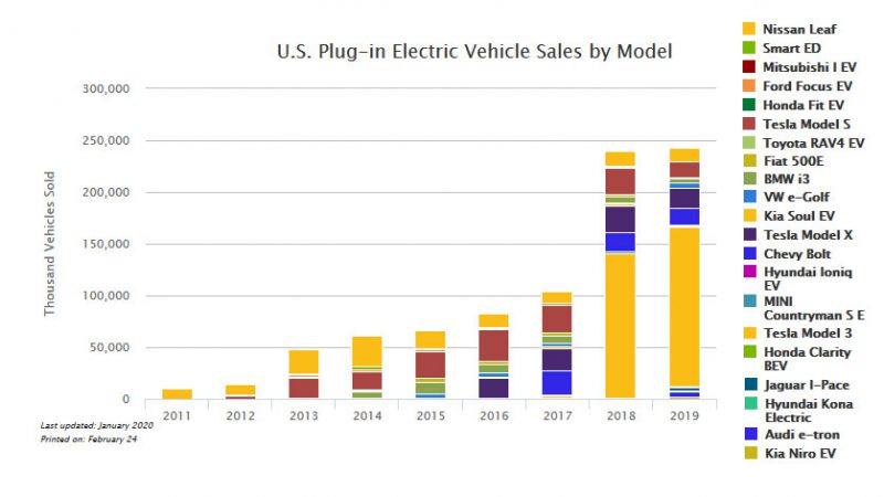 ev-sales-use-2019-screenshot-afdc.energy.gov-2020.02-800x450