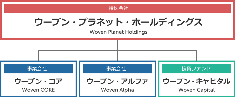 トヨタら自動運転など促進、約880億円ファンド「ウーブン ...